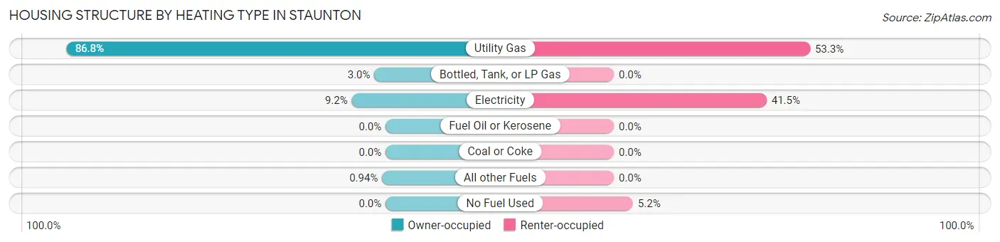 Housing Structure by Heating Type in Staunton