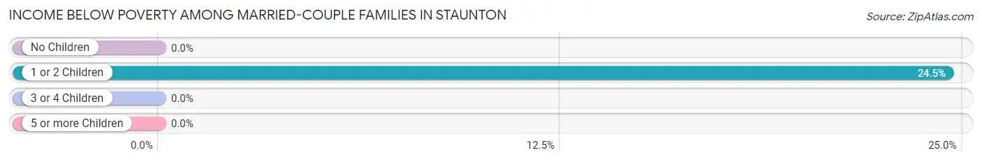 Income Below Poverty Among Married-Couple Families in Staunton