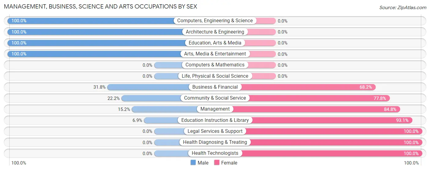 Management, Business, Science and Arts Occupations by Sex in Staunton