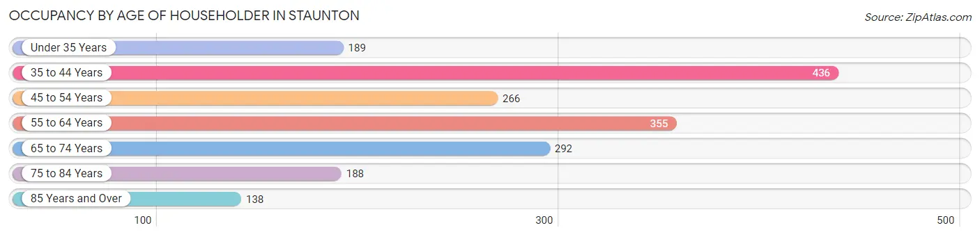 Occupancy by Age of Householder in Staunton