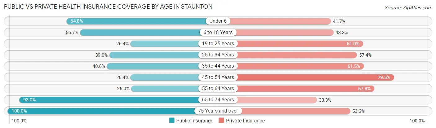 Public vs Private Health Insurance Coverage by Age in Staunton