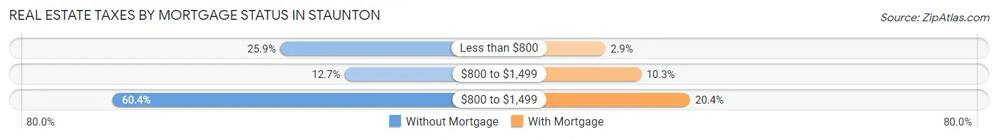 Real Estate Taxes by Mortgage Status in Staunton