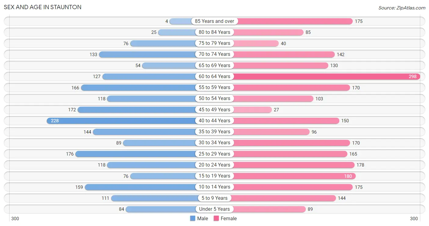 Sex and Age in Staunton