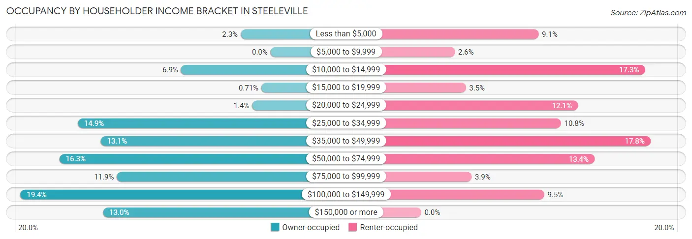 Occupancy by Householder Income Bracket in Steeleville