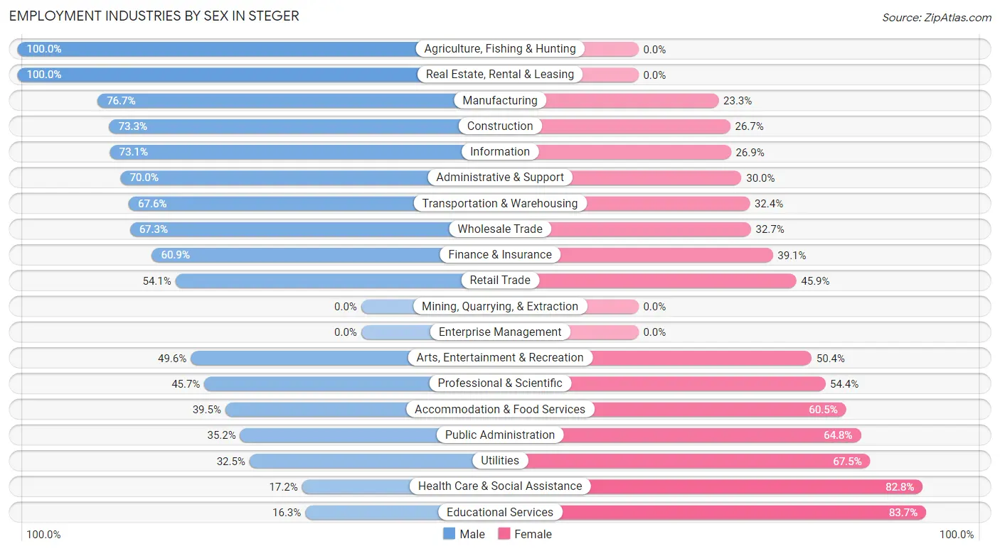 Employment Industries by Sex in Steger