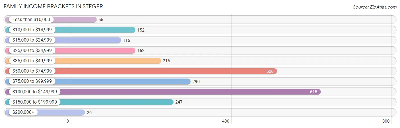 Family Income Brackets in Steger