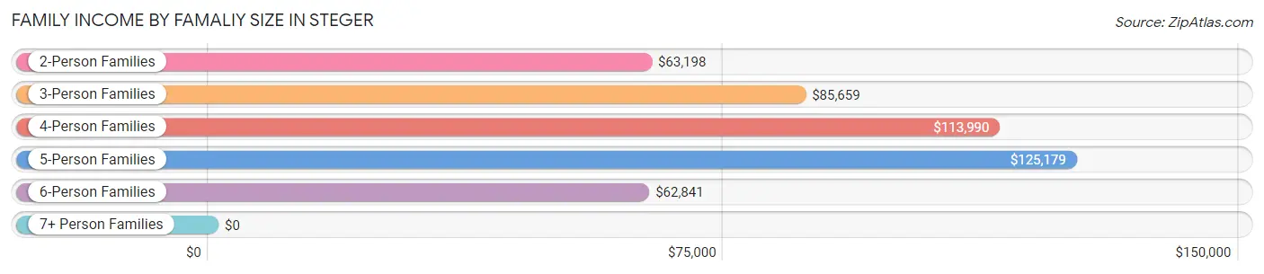 Family Income by Famaliy Size in Steger