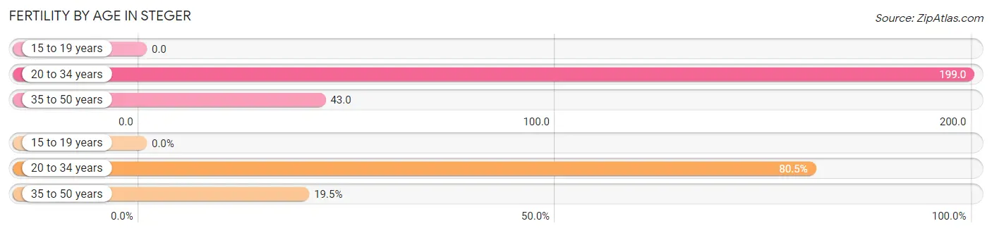 Female Fertility by Age in Steger