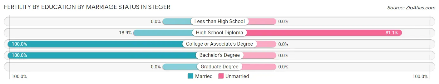 Female Fertility by Education by Marriage Status in Steger