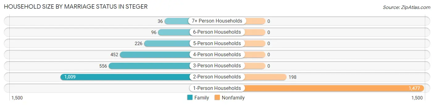 Household Size by Marriage Status in Steger