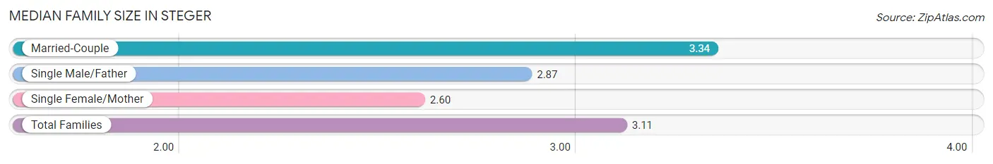 Median Family Size in Steger
