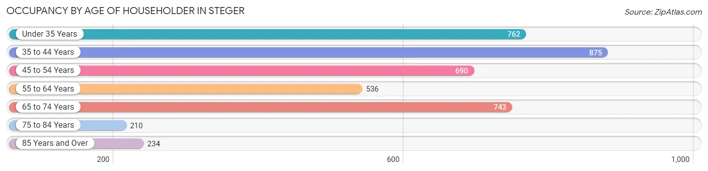 Occupancy by Age of Householder in Steger