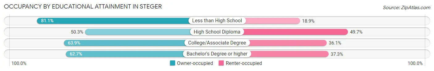 Occupancy by Educational Attainment in Steger