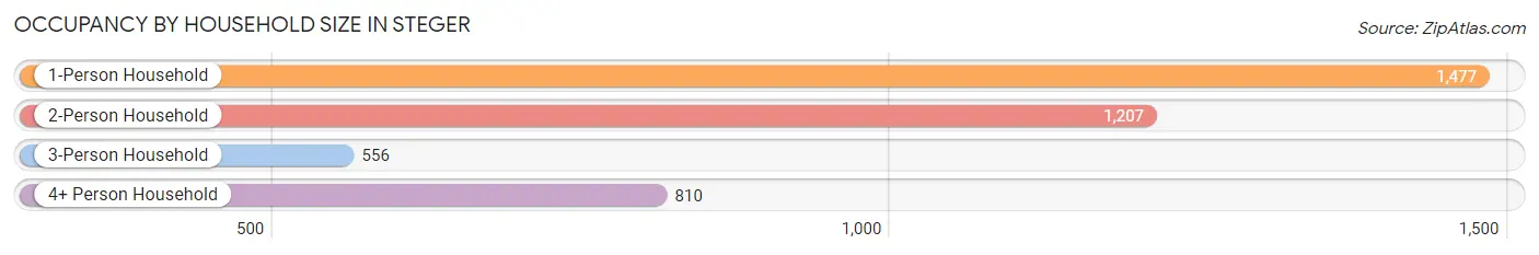 Occupancy by Household Size in Steger