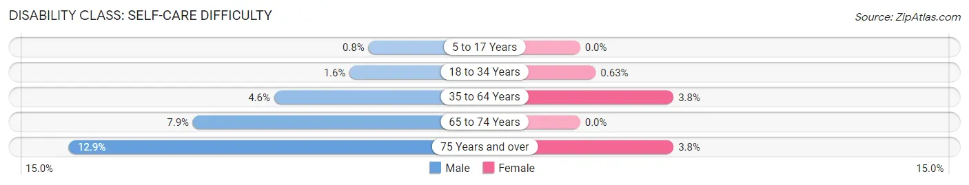 Disability in Steger: <span>Self-Care Difficulty</span>