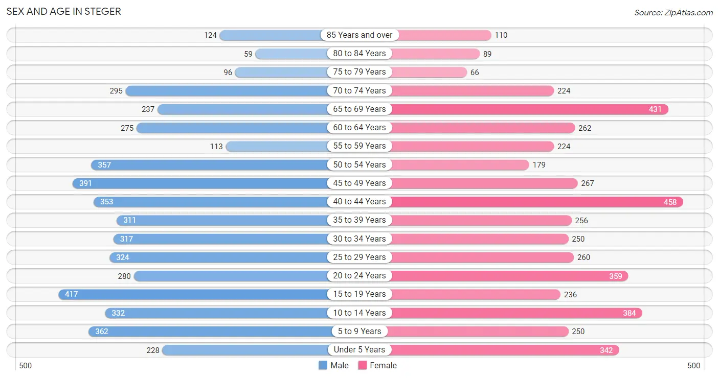 Sex and Age in Steger
