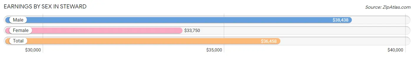 Earnings by Sex in Steward