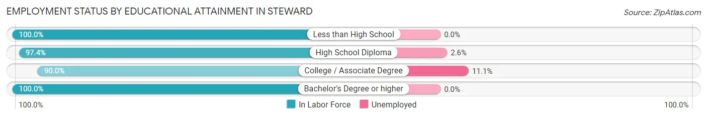 Employment Status by Educational Attainment in Steward