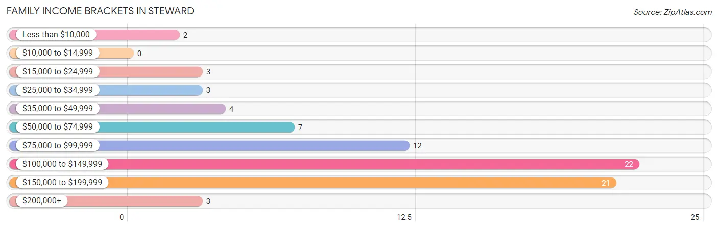 Family Income Brackets in Steward