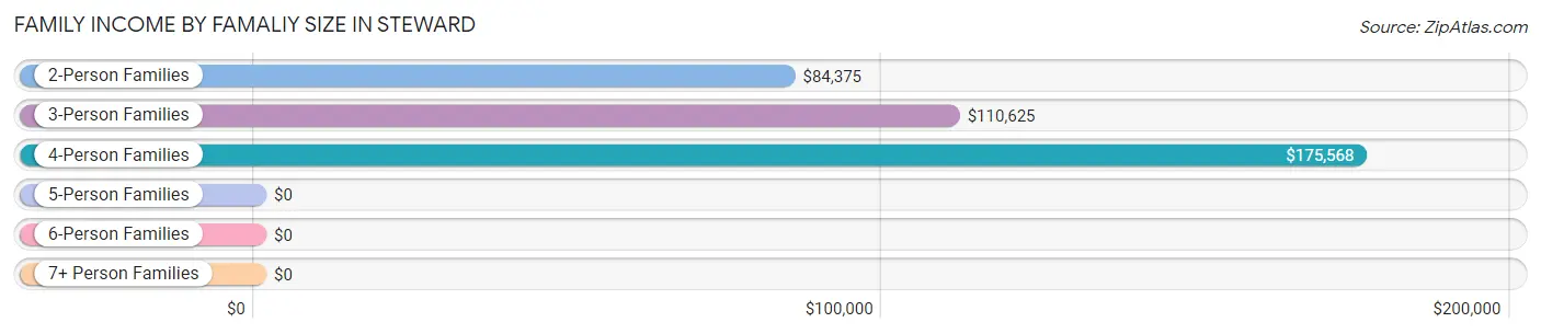 Family Income by Famaliy Size in Steward