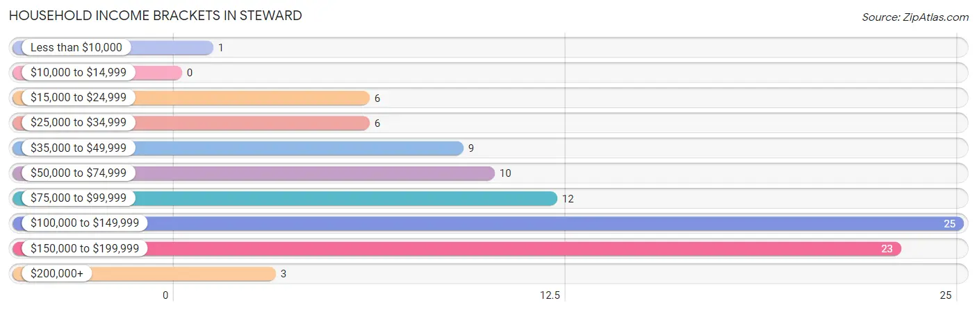 Household Income Brackets in Steward