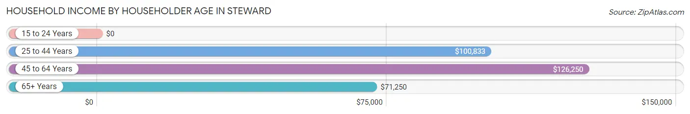 Household Income by Householder Age in Steward