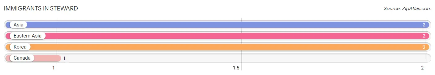 Immigrants in Steward