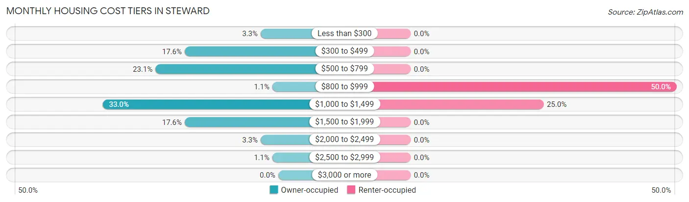 Monthly Housing Cost Tiers in Steward