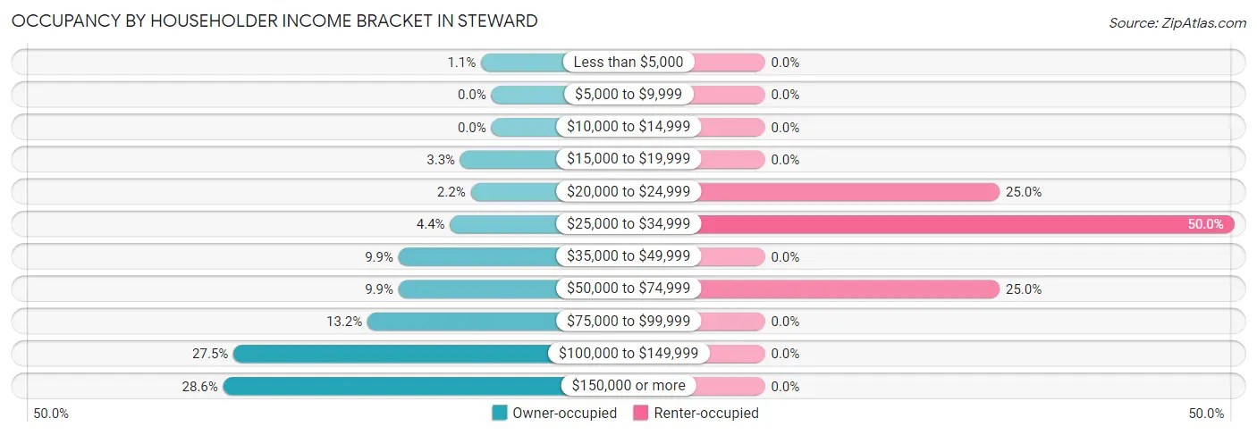 Occupancy by Householder Income Bracket in Steward