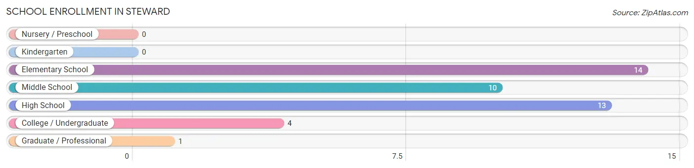 School Enrollment in Steward