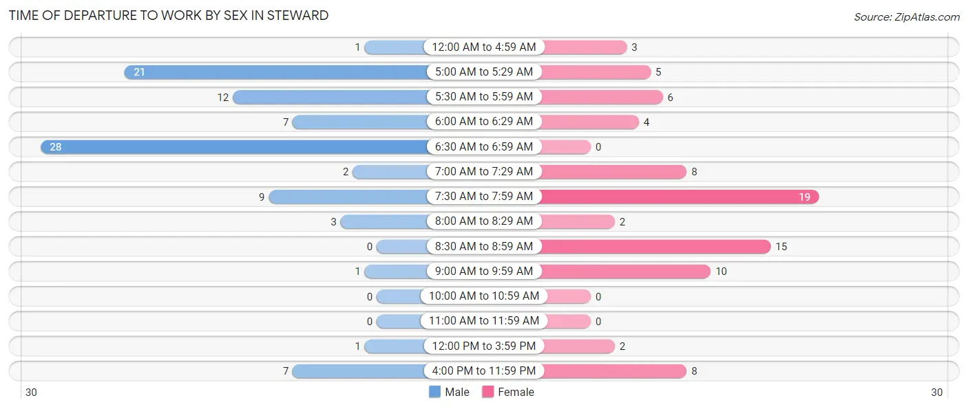 Time of Departure to Work by Sex in Steward