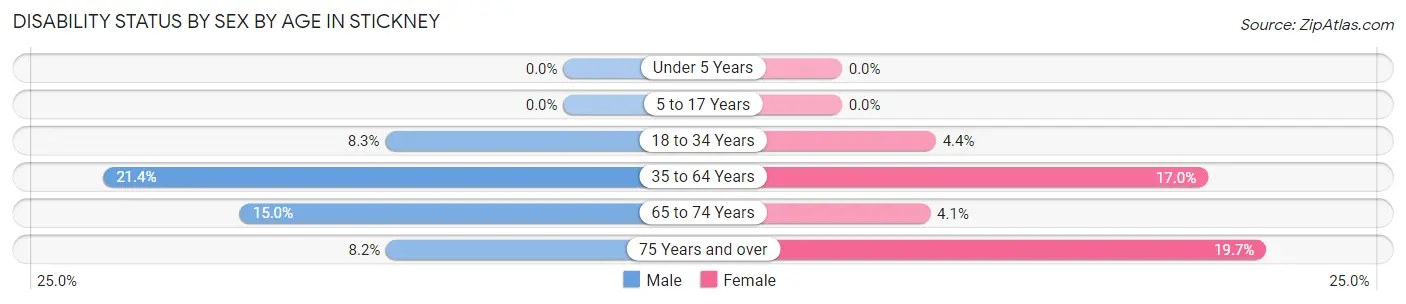 Disability Status by Sex by Age in Stickney