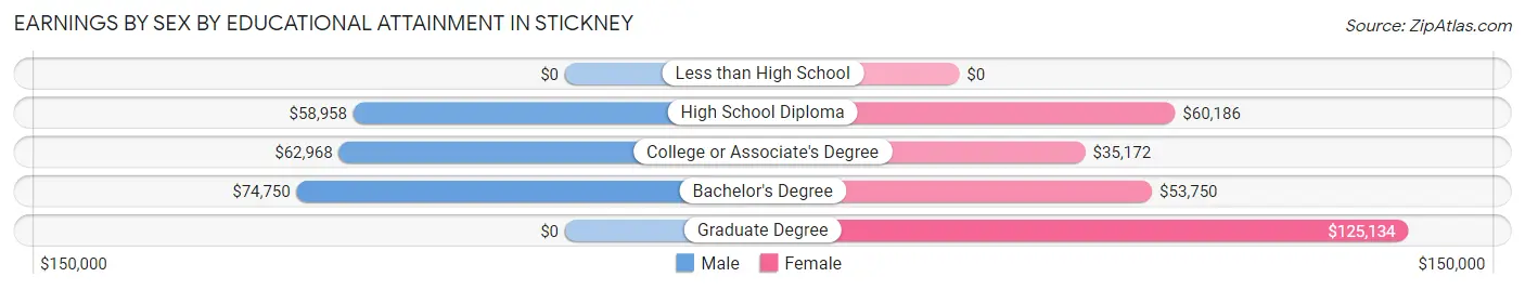 Earnings by Sex by Educational Attainment in Stickney