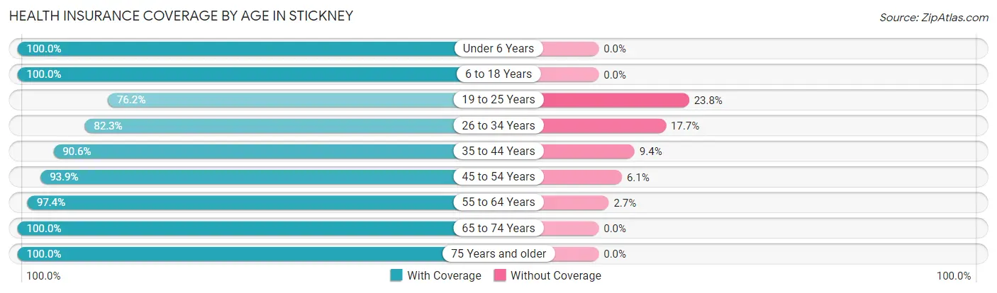 Health Insurance Coverage by Age in Stickney