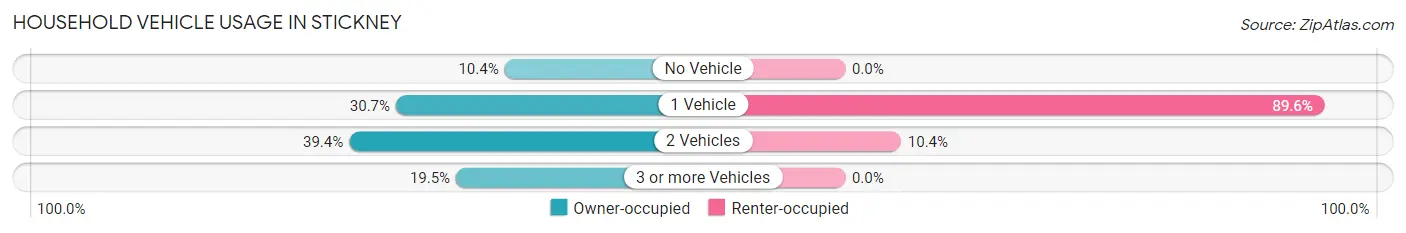 Household Vehicle Usage in Stickney