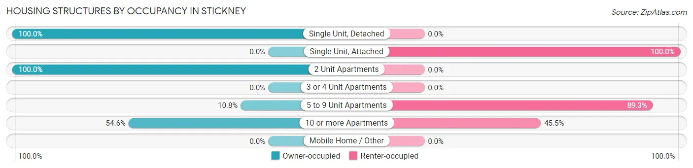 Housing Structures by Occupancy in Stickney