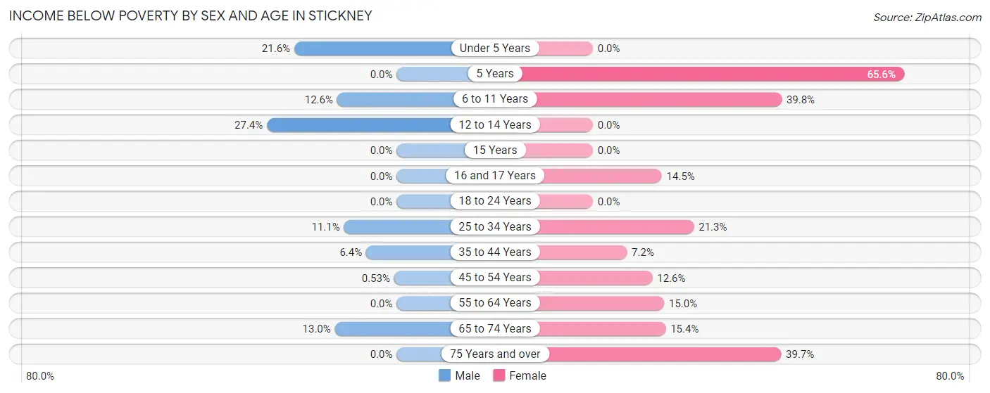 Income Below Poverty by Sex and Age in Stickney
