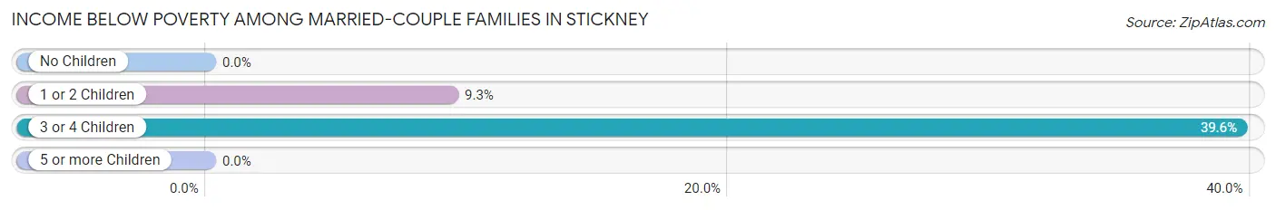 Income Below Poverty Among Married-Couple Families in Stickney