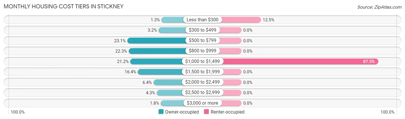 Monthly Housing Cost Tiers in Stickney