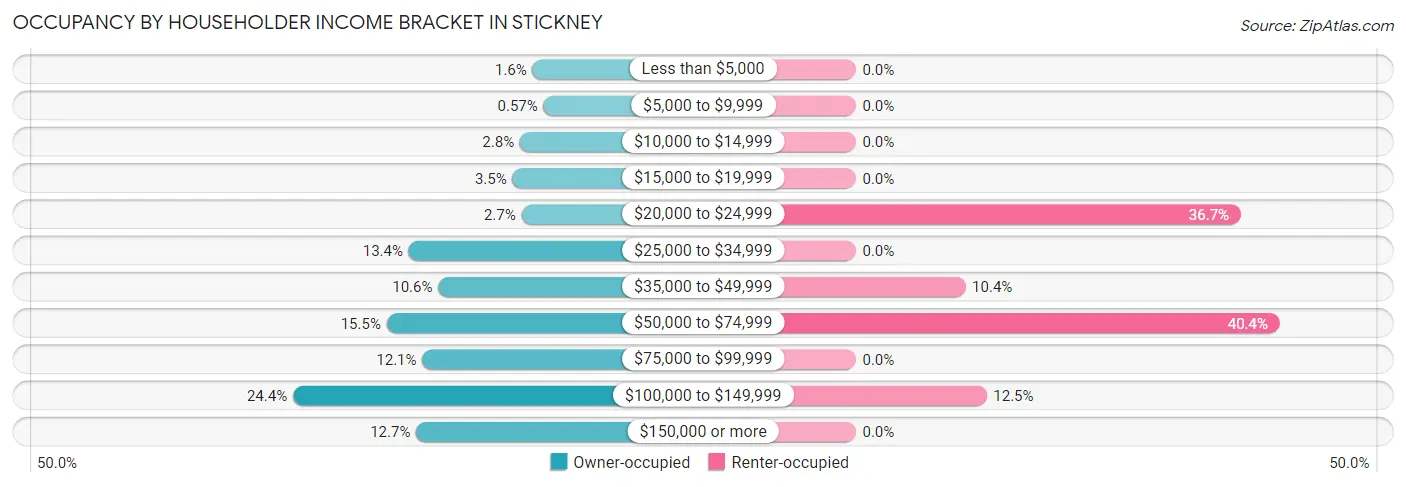 Occupancy by Householder Income Bracket in Stickney