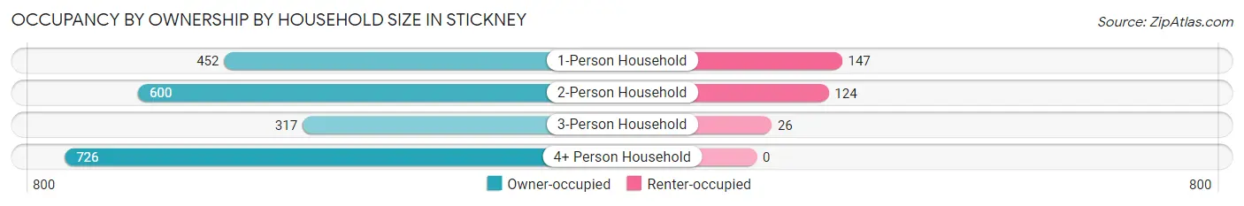 Occupancy by Ownership by Household Size in Stickney