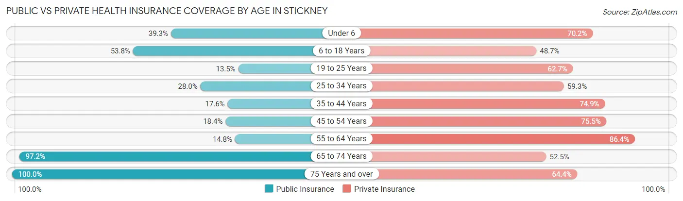 Public vs Private Health Insurance Coverage by Age in Stickney