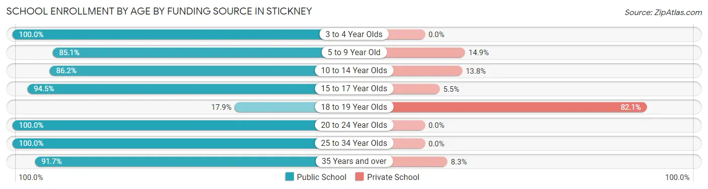 School Enrollment by Age by Funding Source in Stickney