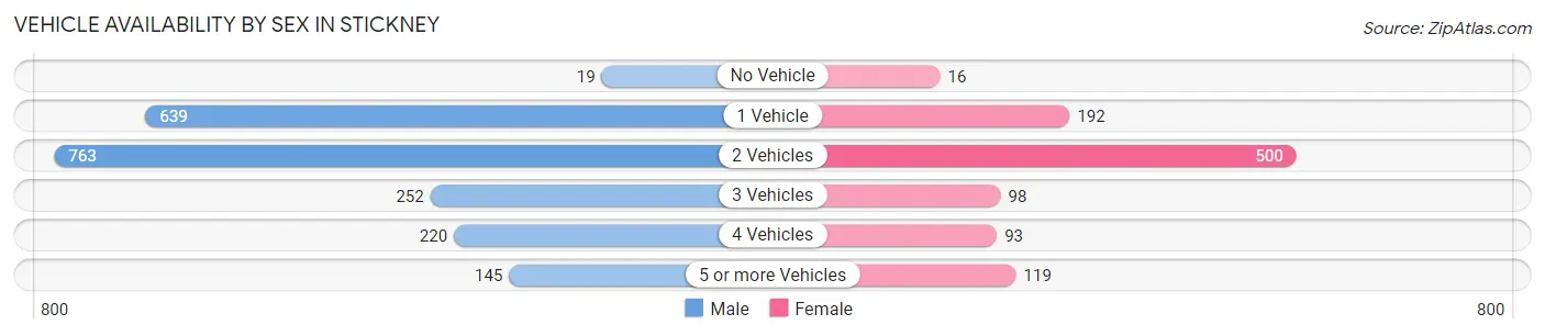Vehicle Availability by Sex in Stickney