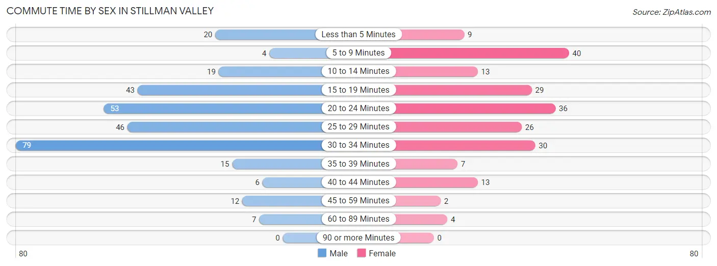 Commute Time by Sex in Stillman Valley