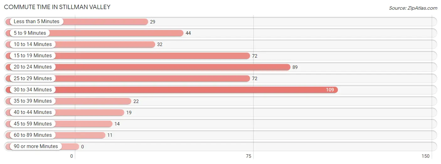 Commute Time in Stillman Valley