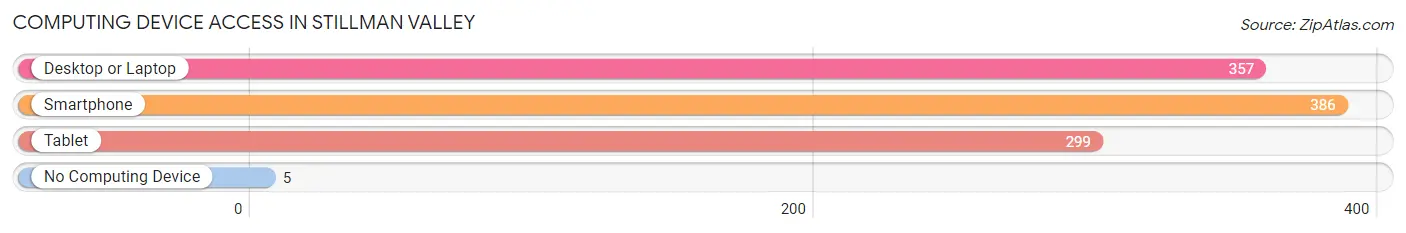 Computing Device Access in Stillman Valley