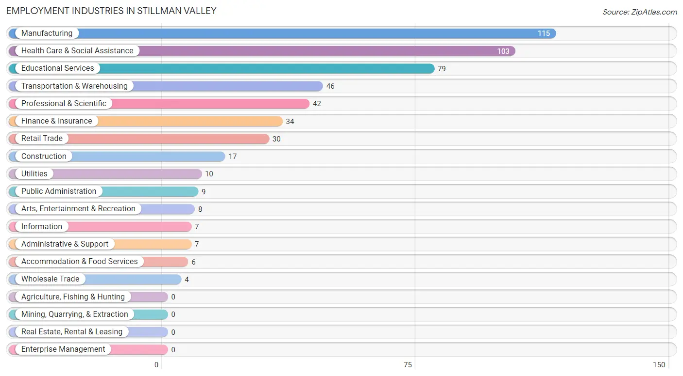 Employment Industries in Stillman Valley