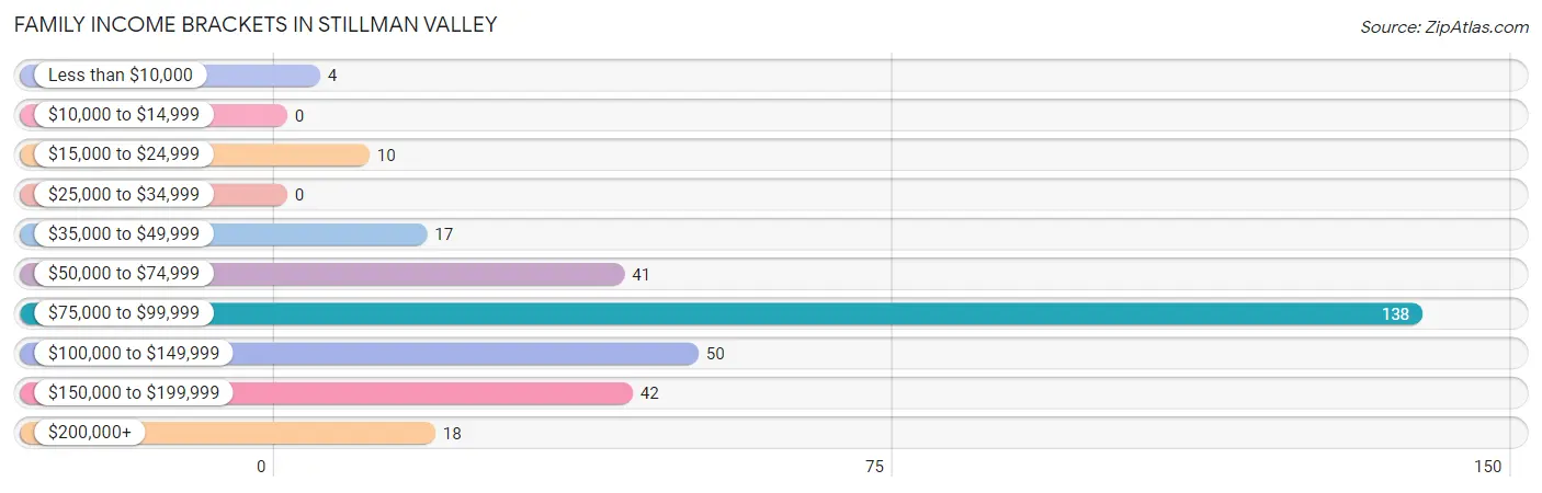 Family Income Brackets in Stillman Valley