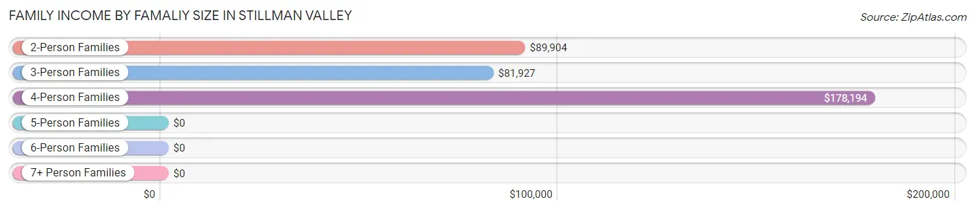 Family Income by Famaliy Size in Stillman Valley